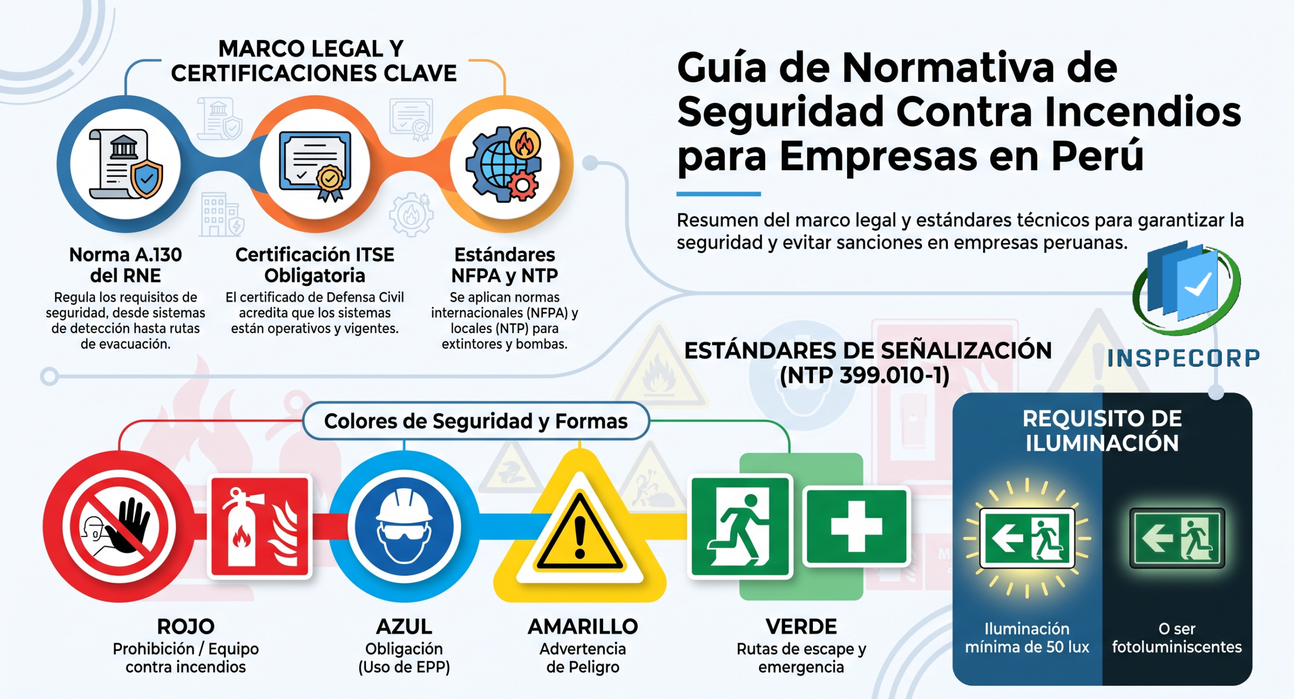 Guía Inspección de Extintores Perú 2026: Requisitos NTP 350.043